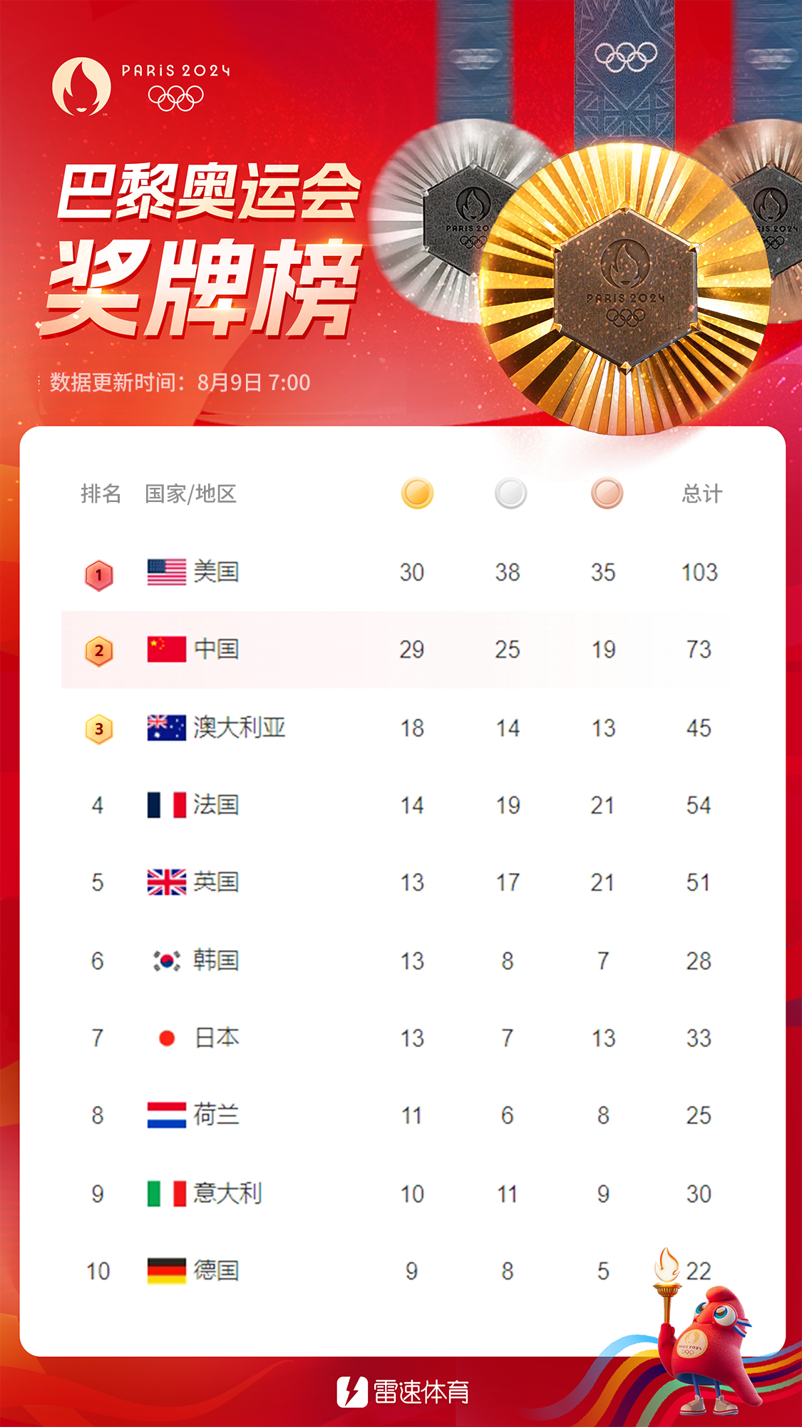 💡奥运晨报：中国代表团再添4金2银2铜 位列奖牌榜第二